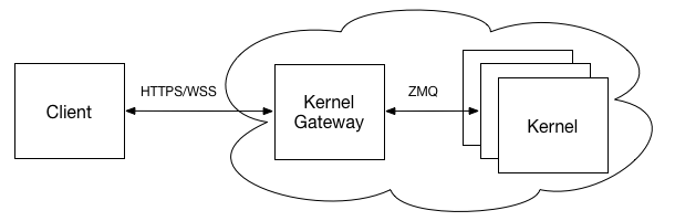 Kernel Gateway basic deployment