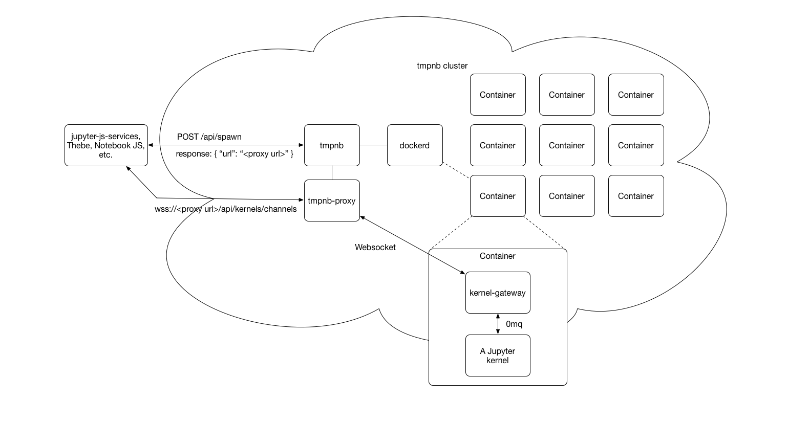 Example diagram of tmpnb deployment of kernel gateway instances